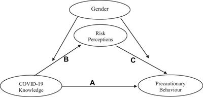 COVID-19 Knowledge, Risk Perception, and Precautionary Behavior Among Nigerians: A Moderated Mediation Approach